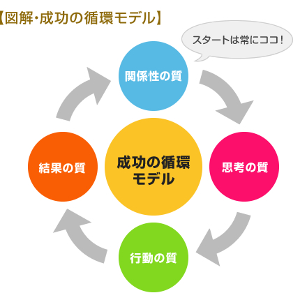 図解・成功の循環モデル